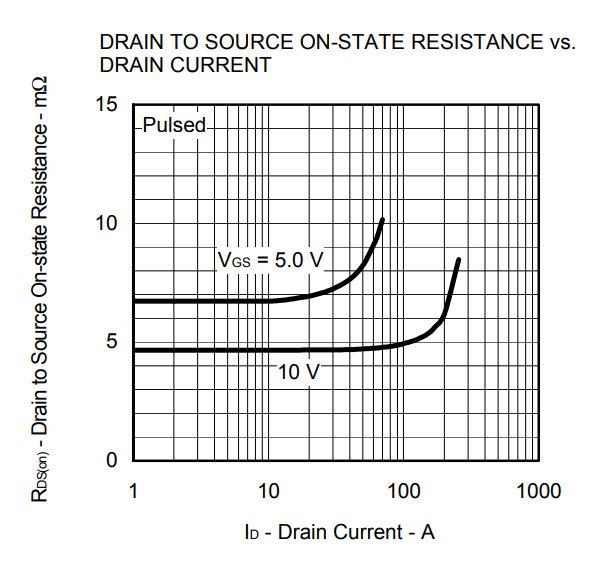 RDS(on) vs. Drain Current Graph for MOSFET Graph of MOSFET on-state resistance versus drain current