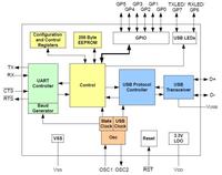 Moduł USB z przekaźnikami oparty o układ MCP2200