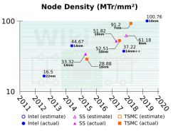 Technologie 7 nm TSMC i Samsunga - takie same, ale jednak inne Technologie 7 nm TSMC i Samsunga - takie same, ale jednak inne