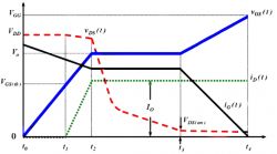 MOS Transistor Voltage and Current Transition with Miller Effect Graph of MOS transistor voltage and current with Miller platform.