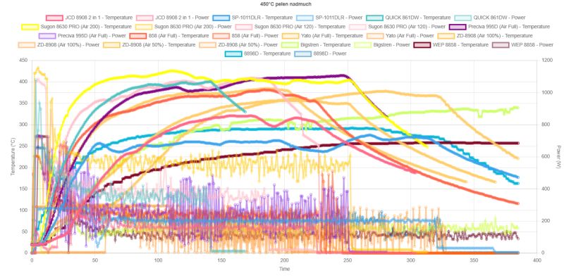 Multicolored comparison chart of hot air stations’ temperature and power at 450°C, full airflow