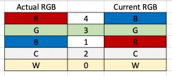 Table showing differences between actual and current RGB mapping and values for C and W.