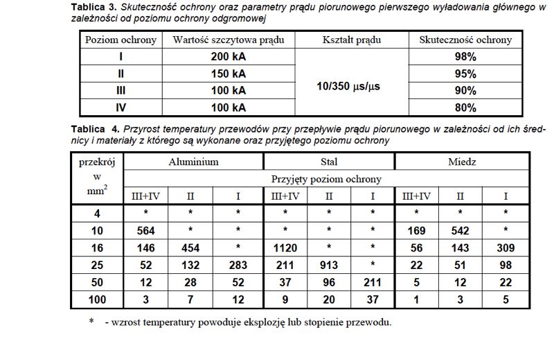 Wybór przewodu LY czy LgY do połączeń GSW<->SW z uziomem otokowym?