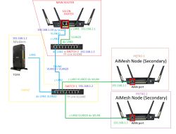 Schemat sieci domowej z modemem Toya oraz routerami AiMesh i switchami TP-Link.