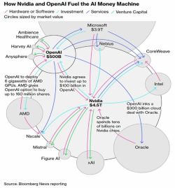 Schemat przepływów inwestycji i usług między OpenAI, Nvidią i partnerami technologicznymi