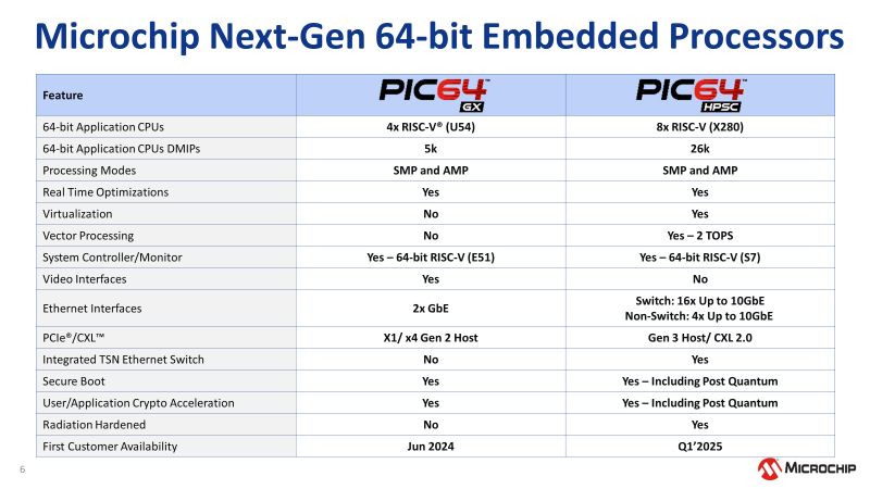 Tabela porównawcza układów PIC64GX i PIC64HPSC od Microchip