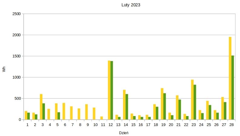 Moje małe PV Off-Grid. Część 2, wrażenia po roku. Co dalej?