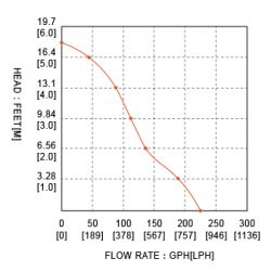 Porównanie wydajności pomp 12v: seaflo SFSP1-L016-01 vs SFSP1-G200-03B do podnoszenia wody na 3m