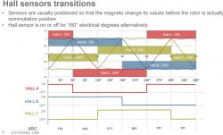 Diagram przejść czujników Halla pokazujący stany włączony/wyłączony dla Hall A, B, C w 360 stopniach elektrycznych.