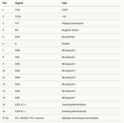 Screenshot of a pinout table for a 20‑pin LCD module, listing pin, signal, and Polish descriptions.