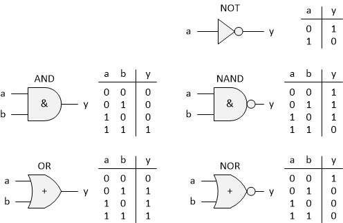 Implementacja funkcji logicznych tylko z bramek NAND lub NOR