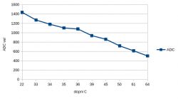 Graph showing the relationship between ADC values and temperature in degrees Celsius.