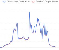 Graph showing total power generation and total AC output power.