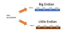 Schemat Big Endian i Little Endian pokazujący kolejność bajtów 0x12345678 w pamięci