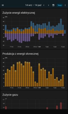 Wykresy zużycia energii, produkcji fotowoltaicznej i gazu od 14 wrz do 14 paź