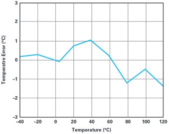 Rzadko zadawane pytania: jak jedną linią GPIO zmierzyć temperaturę?