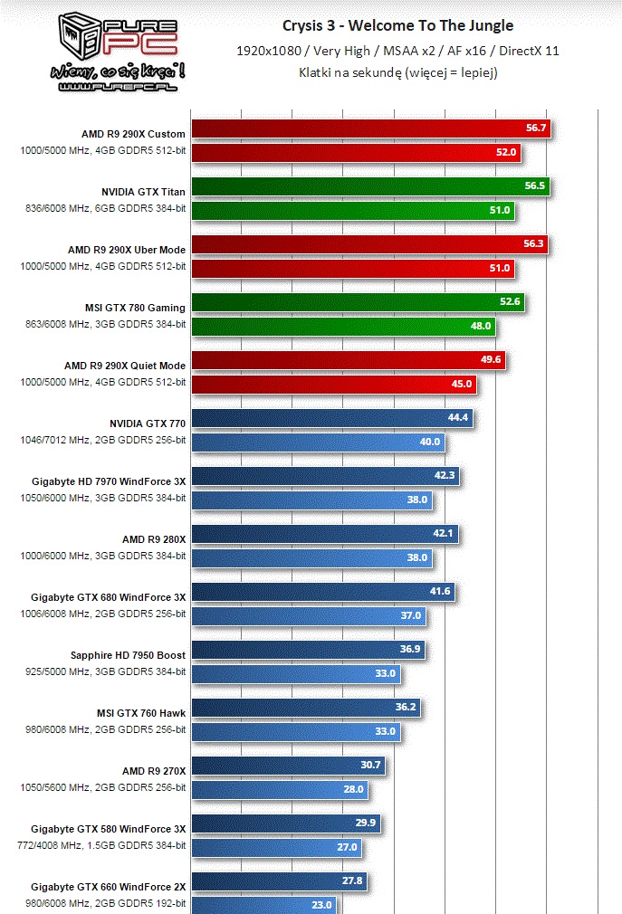 Amd Radeon R9 290x Vs Gtx 970 GTX 970 vs Radeon R9 290X Gaming 8GB - która karta graficzna lepsza?