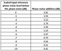 Negatywny wpływ słanego zegar odniesienia na pracę pętli PLL lub syntezera