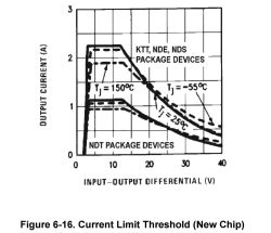 Voltage differential vs output current graph for LM317 regulator at various temperatures
