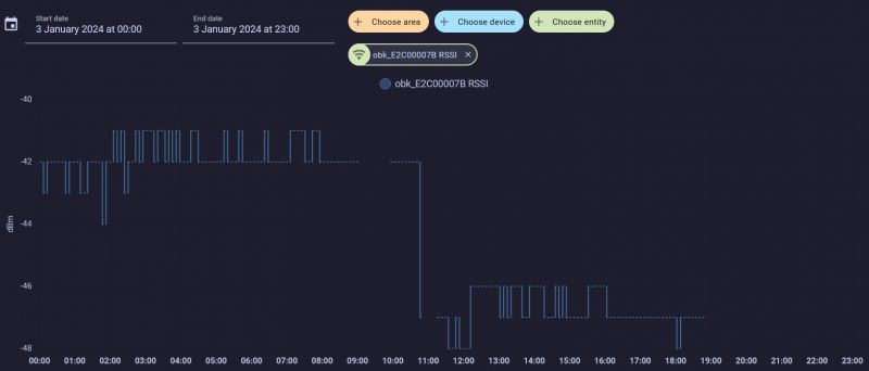 Graph showing changes in RSSI signal levels throughout the day.