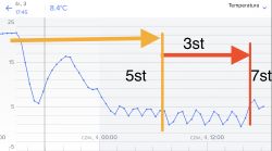 Wykres temperatury lodówki pokazujący zmiany ustawień z 5°C na 3°C, a następnie na 7°C.