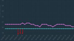 Line chart showing measurements every 15 minutes with alternate time labels omitted.