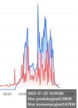 Chart comparing production and consumption power with marked date and time.