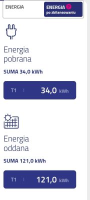 Zrzut aplikacji: energia pobrana 34,0 kWh i oddana 121,0 kWh, zakładka „Energia po zbilansowaniu”