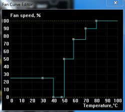 Ustawienie profilu wentylatora GPU w EVGA PrecisionX dla GTX 970
