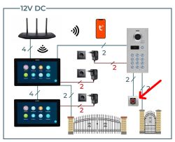 Schemat połączeń wideodomofonu, dwóch monitorów, routera Wi-Fi i przycisku wyjścia do sterowania bramą.