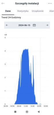Graph of energy production from a photovoltaic installation on 2024-06-15.