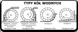 Zlecę projekt koła wodnego do podłączenia prądnicy