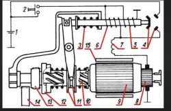 Schemat budowy i działania rozrusznika samochodowego z opisanymi elementami.