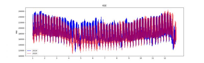Czy jest korelacja między pandemią a zużyciem energii elektrycznej?