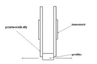 Wybór przetwornika siły tarcia z tensometrem oporowym do ruchu posuwisto-zwrotnego