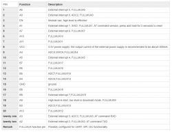 Table showing the functions and descriptions of module pins.