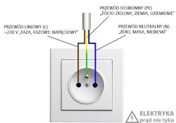 Schemat gniazda elektrycznego z oznaczeniem przewodów fazowego, neutralnego i ochronnego.