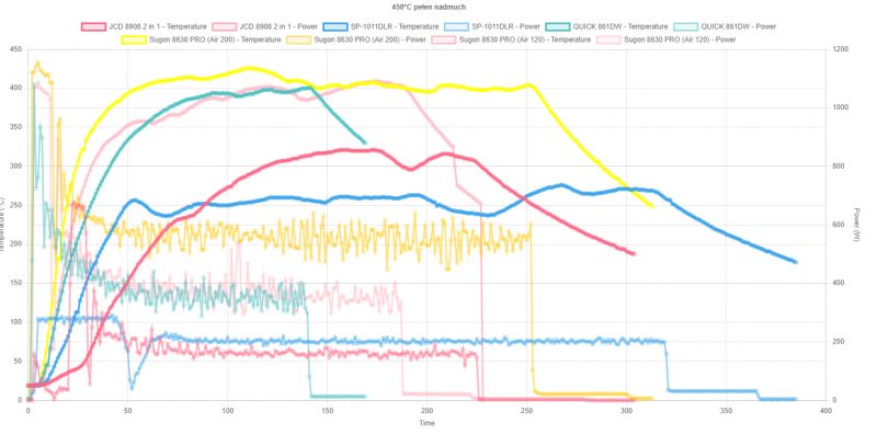 Porównanie stacji hot air QUICK 861DW i SUGON 8630 Pro - grzałka 1kW vs 1.3kW