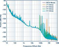 Analiza i zarządzanie wpływem jitteru i szumu zasilania na szum fazowy DACa