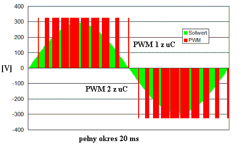 Przetwornica 12/230 SINUSOIDALNA z zastosowaniem procesora Przetwornica 12/230 SINUSOIDALNA z zastosowaniem procesora