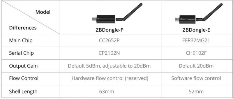 Sonoff ZBDongle-E Zigbee - moduł z EFR32MG21 z radiem +20dBm dla ZigBee