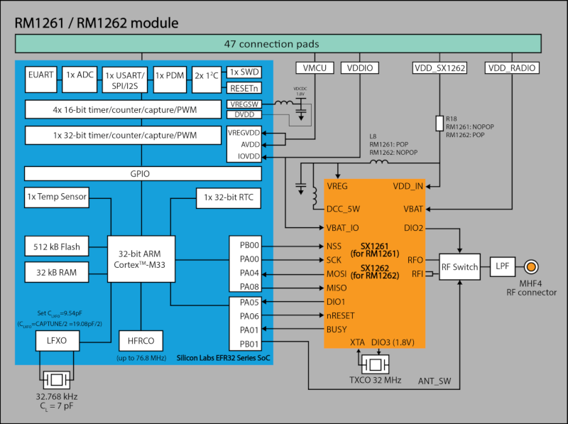 Laird RM126x LoRaWAN i zestaw rozwojowy z Silicon Labs EFR32 do komunikacji P2P