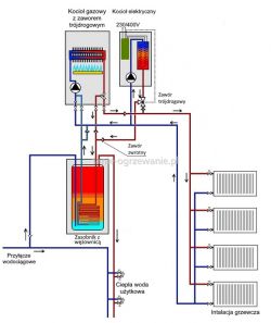 Schemat instalacji dwóch kotłów, elektrycznego i gazowego, z zaworami zwrotnymi.
