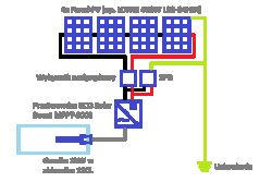 Schemat instalacji PV z 4 panelami, przetwornicą MPPT i grzałką 3kW w zbiorniku 120L