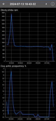 Wykresy obrotów silnika i położenia przepustnicy z programu Car Scanner.