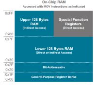 Dlaczego wartości zmiennych same ulegają zmianie? Mikrokontroler: EFM8BB10F8G.