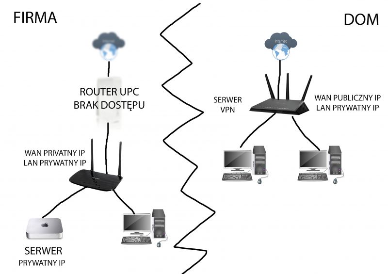 VPN łączenie dwóch sieci, w jednej publiczny IP w drugiej brak VPN łączenie dwóch sieci, w jednej publiczny IP w drugiej brak