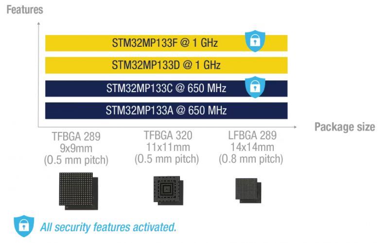 STMicro wprowadza zoptymalizowany pod względem kosztów mikroprocesor STM32MP13 Cortex-A7