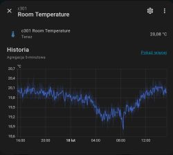 Zrzut ekranu z wykresem temperatury w pokoju c301, ok. 18,6–20,7°C, bieżąca 20,08°C