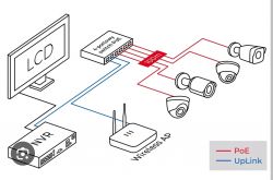Schemat konfiguracji monitoringu CCTV z wykorzystaniem przełącznika PoE.